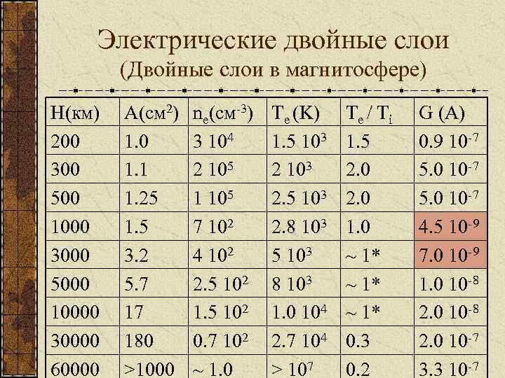 Электрические двойные слои (Двойные слои в магнитосфере) Н(км) 200 300 500 1000 3000 5000