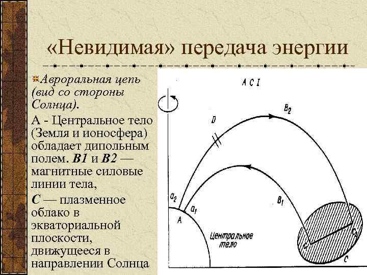  «Невидимая» передача энергии Авроральная цепь (вид со стороны Солнца). А - Центральное тело
