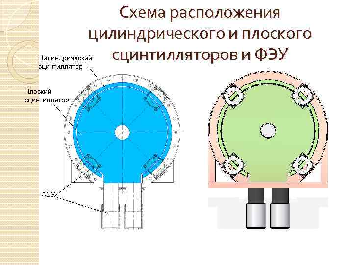 Схема расположения цилиндрического и плоского сцинтилляторов и ФЭУ Цилиндрический сцинтиллятор Плоский сцинтиллятор ФЭУ 