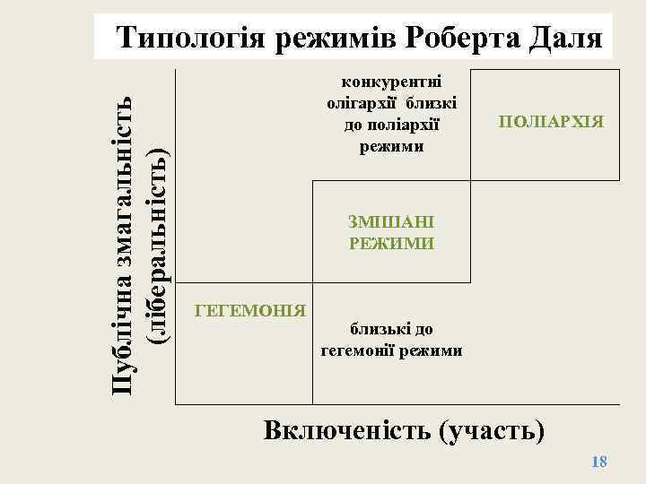 Публічна змагальність (ліберальність) Типологія режимів Роберта Даля конкурентні олігархії близкі до поліархії режими ПОЛІАРХІЯ