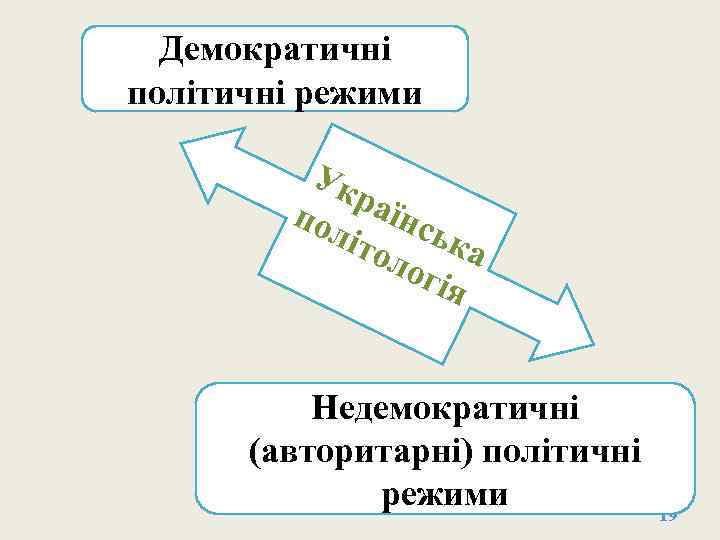 Демократичні політичні режими Ук раї пол нс іто ька лог ія Недемократичні (авторитарні) політичні