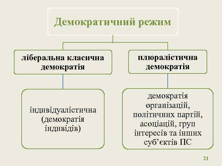 Демократичний режим ліберальна класична демократія плюралістична демократія індивідуалістична (демократія індивідів) демократія організацій, політичних партій,