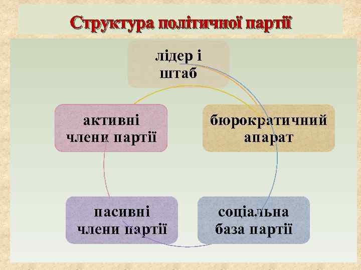 Структура політичної партії лідер і штаб активні члени партії пасивні члени партії бюрократичний апарат