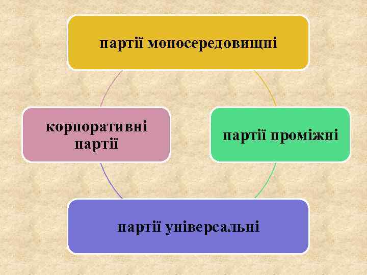 партії моносередовищні корпоративні партії проміжні партії універсальні 