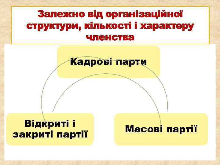 Залежно від організаційної структури, кількості і характеру членства Кадрові парти Відкриті і закриті партії