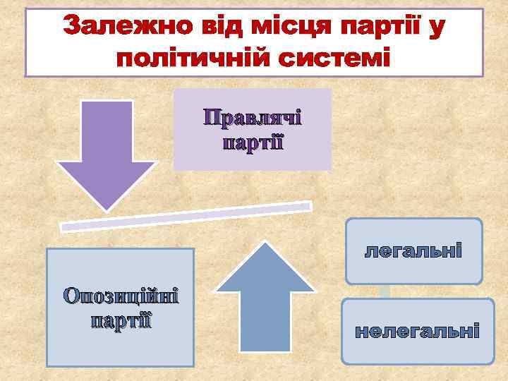 Залежно від місця партії у політичній системі Правлячі партії легальні Опозиційні партії нелегальні 