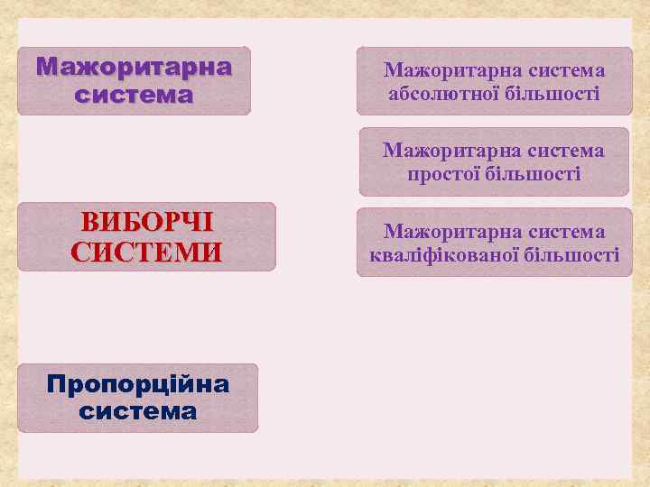 Мажоритарна система абсолютної більшості Мажоритарна система простої більшості ВИБОРЧІ СИСТЕМИ Пропорційна система Мажоритарна система