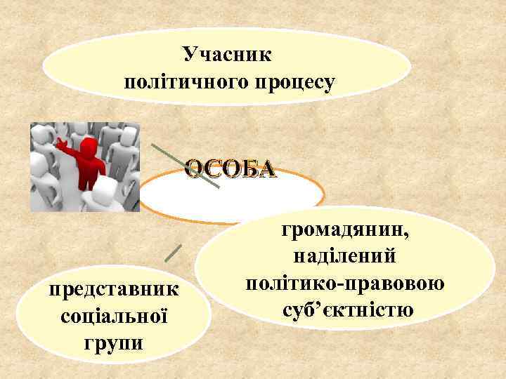 Учасник політичного процесу ОСОБА представник соціальної групи громадянин, наділений політико-правовою суб’єктністю 
