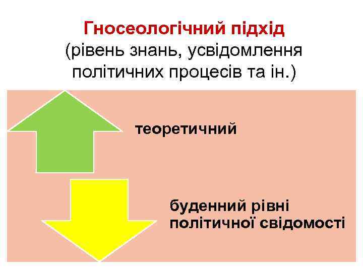 Гносеологічний підхід (рівень знань, усвідомлення політичних процесів та ін. ) теоретичний буденний рівні політичної