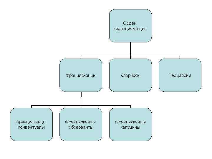 Орден францисканцев Францисканцы конвентуалы Клариссы Францисканцы обсерванты Францисканцы капуцины Терциарии 