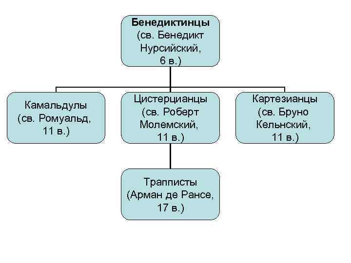 Бенедиктинцы (св. Бенедикт Нурсийский, 6 в. ) Камальдулы (св. Ромуальд, 11 в. ) Цистерцианцы