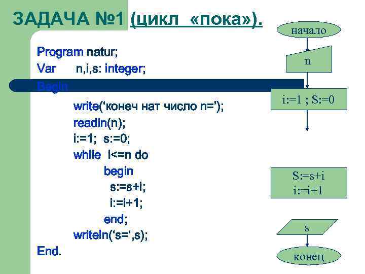 ЗАДАЧА № 1 (цикл «пока» ). Program natur; Var n, i, s: integer; Begin
