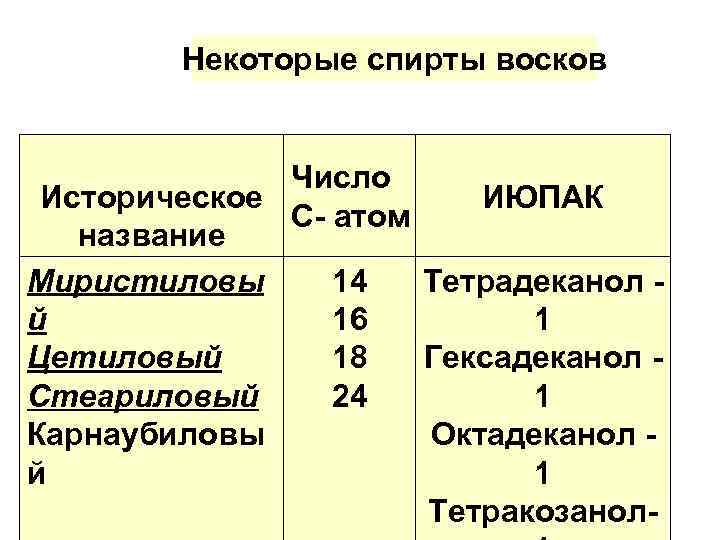 Некоторые спирты восков Число Историческое ИЮПАК С- атом название Миристиловы 14 Тетрадеканол й 16