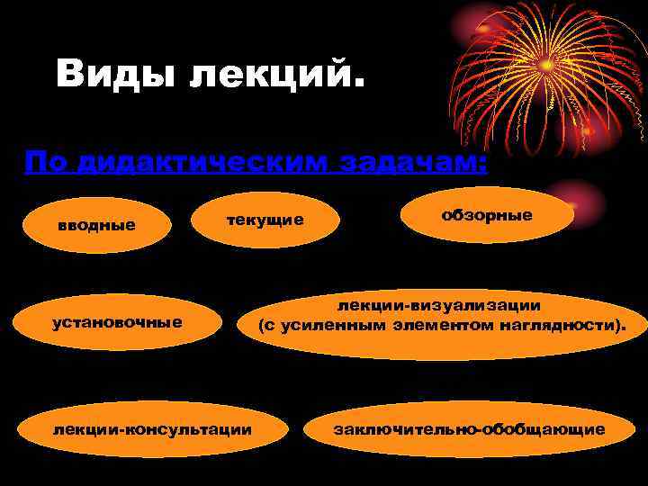 Виды лекций. По дидактическим задачам: вводные текущие установочные лекции-консультации обзорные лекции-визуализации (с усиленным элементом
