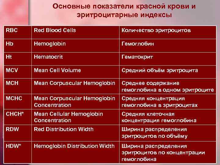 Основные показатели красной крови и эритроцитарные индексы RBC Red Blood Cells Количество эритроцитов Hb