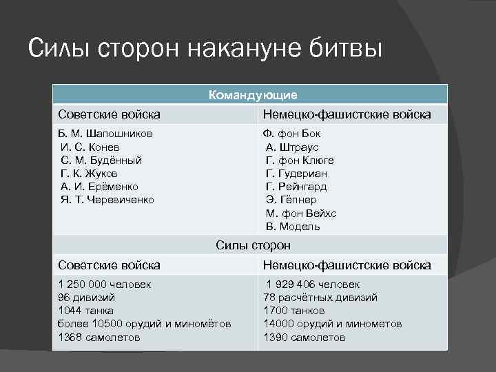 Силы сторон накануне битвы Командующие Советские войска Немецко-фашистские войска Б. М. Шапошников И. С.