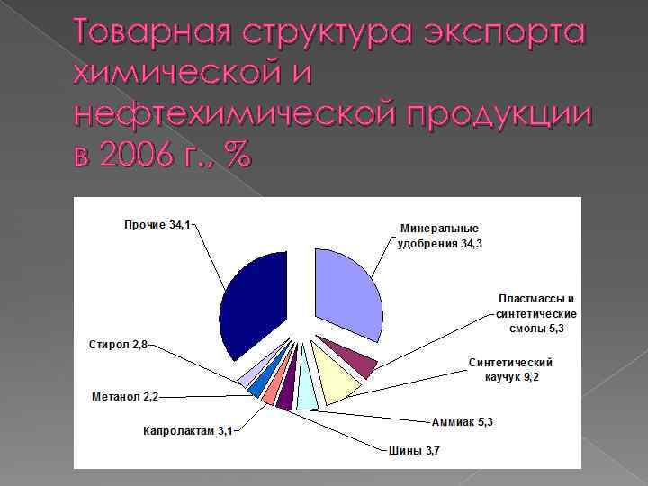 Товарная структура экспорта химической и нефтехимической продукции в 2006 г. , % 