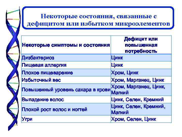 Некоторые состояния, связанные с дефицитом или избытком микроэлементов Некоторые симптомы и состояния Дизбактериоз Пищевая
