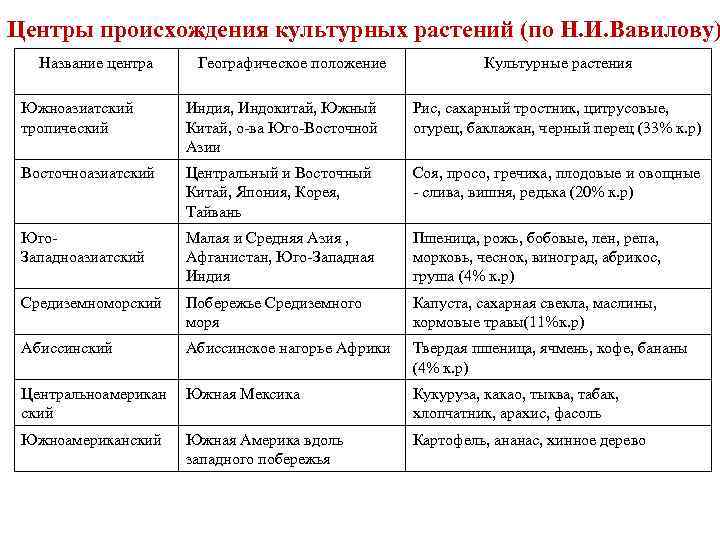 Центры происхождения культурных растений (по Н. И. Вавилову) Название центра Географическое положение Культурные растения