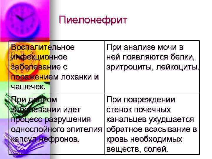 Пиелонефрит Воспалительное При анализе мочи в инфекционное ней появляются белки, заболевание с эритроциты, лейкоциты.