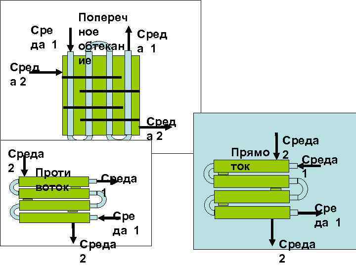 Сре да 1 Сред а 2 Попереч ное Сред обтекан а 1 ие Сред