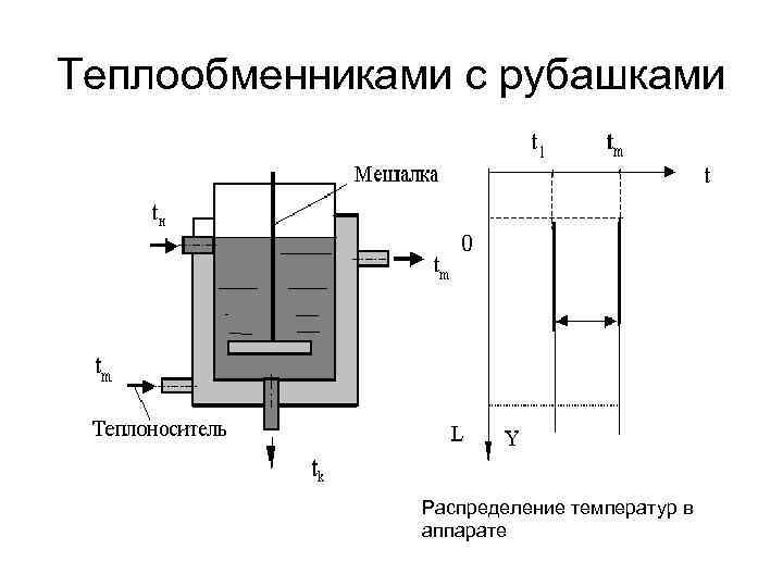 Теплообменниками с рубашками Распределение температур в аппарате 
