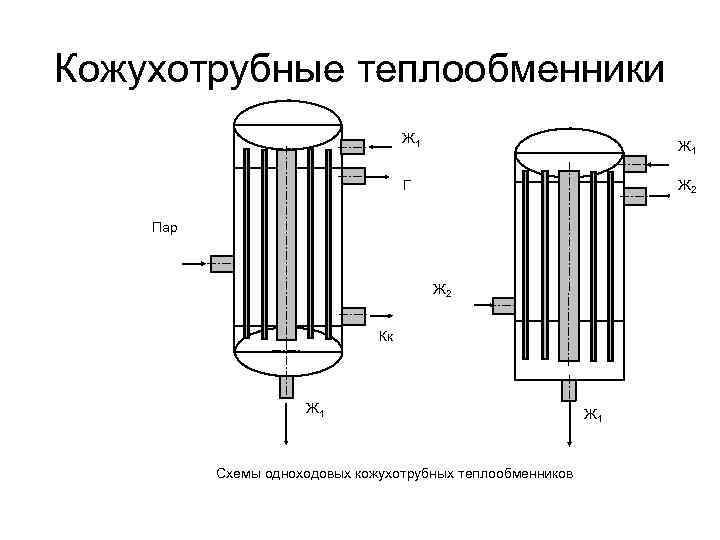 Кожухотрубные теплообменники Ж 1 Ж 2 Г Пар Ж 2 Кк Ж 1 Схемы