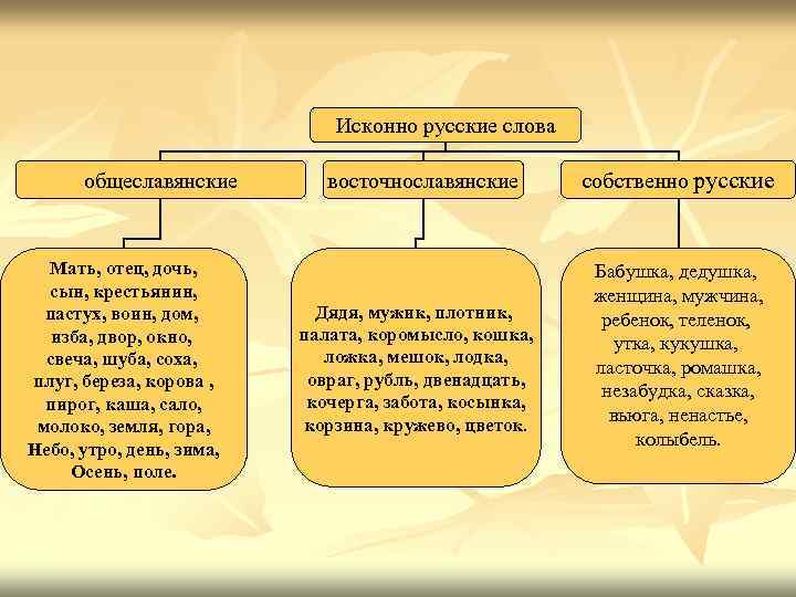 Исконно русские слова общеславянские Мать, отец, дочь, сын, крестьянин, пастух, воин, дом, изба, двор,