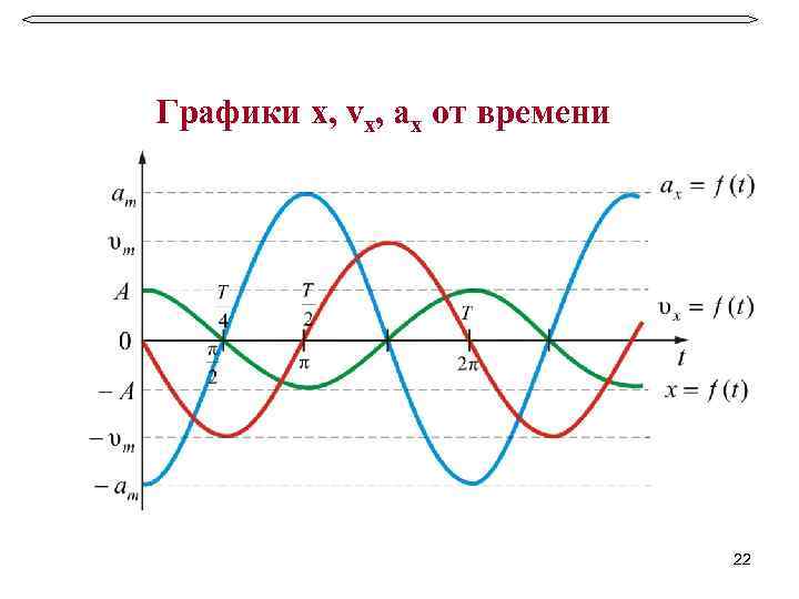 Графики x, vx, ax от времени 22 