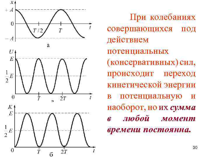 При колебаниях совершающихся под действием потенциальных (консервативных) сил, происходит переход кинетической энергии в потенциальную