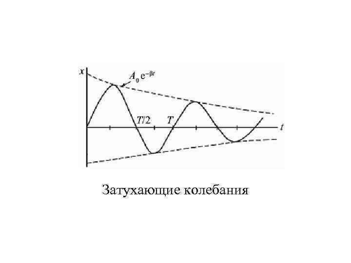 Затухающие колебания 