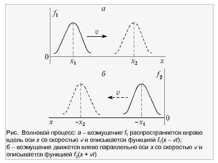 Волновой процесс