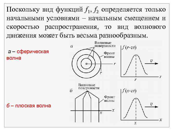 Поскольку вид функций f 1, f 2 определяется только начальными условиями начальным смещением и