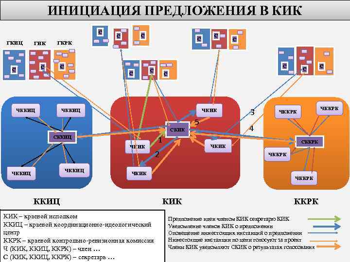 ИНИЦИАЦИЯ ПРЕДЛОЖЕНИЯ В КИК С ГКИЦ ГИК С С С ГКРК С СКИК ЧККИЦ