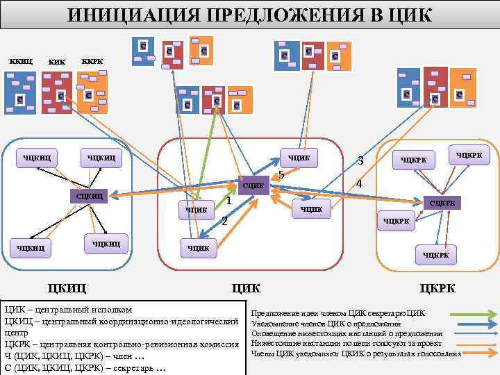 ИНИЦИАЦИЯ ПРЕДЛОЖЕНИЯ В ЦИК С ККИЦ КИК С С С ККРК С С СЦИК