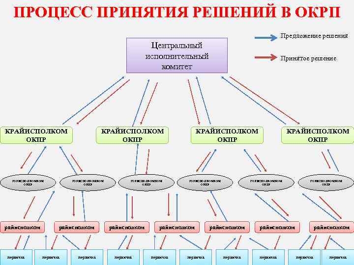 ПРОЦЕСС ПРИНЯТИЯ РЕШЕНИЙ В ОКРП Предложение решения Центральный исполнительный комитет КРАЙИСПОЛКОМ ОКПР ГОРИСПОЛКОМКОМ ОКПР