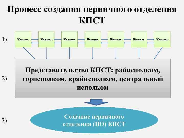 Процесс создания первичного отделения КПСТ 1) Человек Человек 2) Представительство КПСТ: райисполком, горисполком, крайисполком,