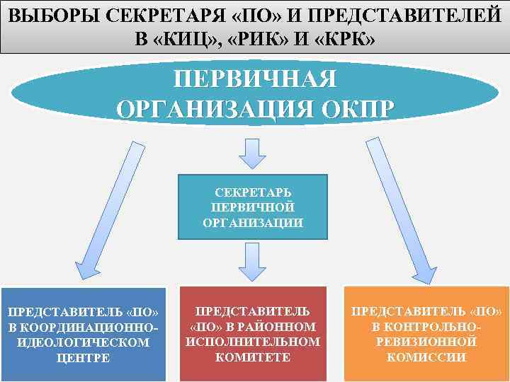 ВЫБОРЫ СЕКРЕТАРЯ «ПО» И ПРЕДСТАВИТЕЛЕЙ В «КИЦ» , «РИК» И «КРК» ПЕРВИЧНАЯ ОРГАНИЗАЦИЯ ОКПР