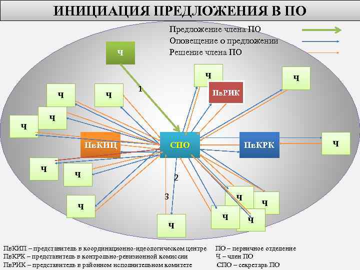 ИНИЦИАЦИЯ ПРЕДЛОЖЕНИЯ В ПО Предложение члена ПО Оповещение о предложении Решение члена ПО Ч