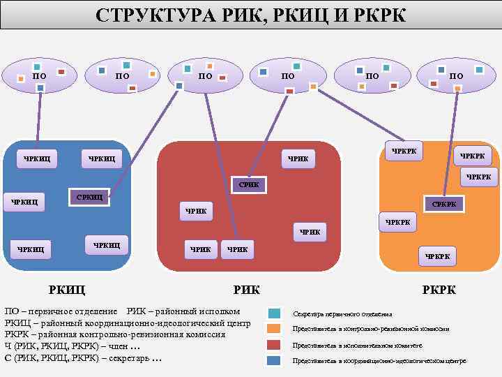 СТРУКТУРА РИК, РКИЦ И РКРК ПО ПО ЧРКИЦ ПО ЧРИК ПО ЧРКРК СРИК ЧРКИЦ