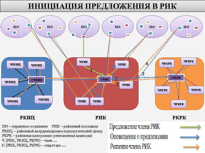 ИНИЦИАЦИЯ ПРЕДЛОЖЕНИЯ В РИК ПО ПО ЧРКИЦ ПО ПО ЧРИК ПО 1 ЧРКИЦ СРИК