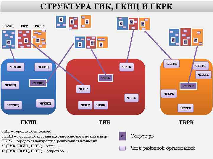 СТРУКТУРА ГИК, ГКИЦ И ГКРК С РКИЦ РИК С С С РКРК С С