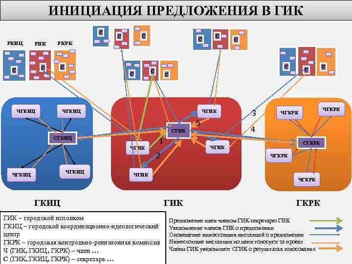 ИНИЦИАЦИЯ ПРЕДЛОЖЕНИЯ В ГИК С РКИЦ РИК С С С РКРК С СГИК ЧГКИЦ