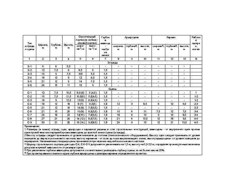 Строительный портал (в скобках игровой портал) ширивысона 1), м та 1), м Тип эстрады