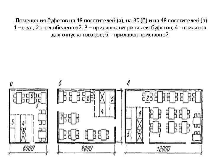 . Помещения буфетов на 18 посетителей (а), на 30 (б) и на 48 посетителей