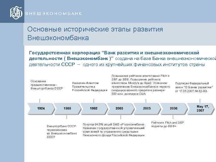 Основные исторические этапы развития Внешэкономбанка Государственная корпорация “Банк развития и внешнеэкономической деятельности ( Внешэкономбанк