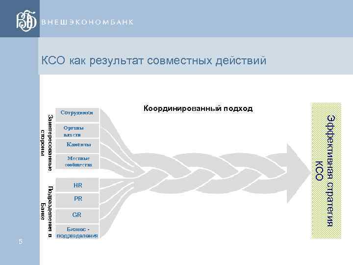 КСО как результат совместных действий Органы власти Клиенты Местные сообщества Подразделения в Банке HR