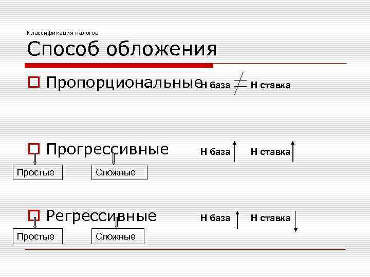 Классификация налогов Способ обложения o Пропорциональные. Н база Н ставка o Прогрессивные Н база
