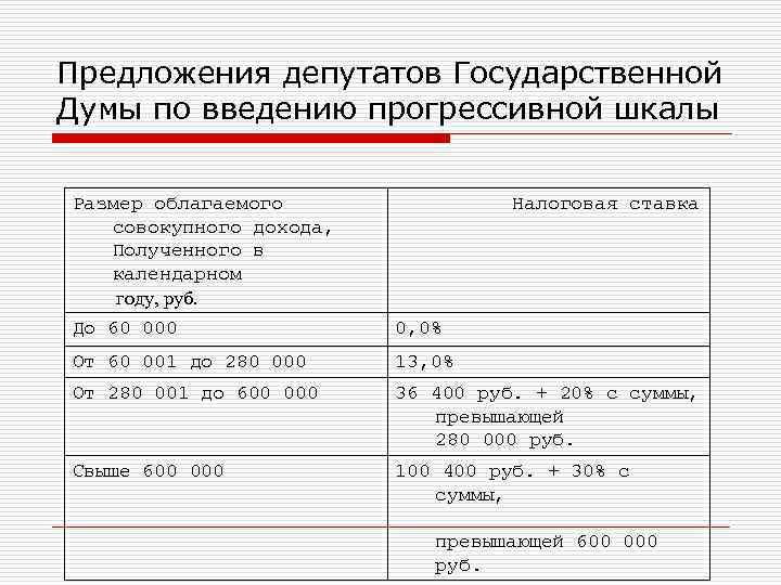 Предложения депутатов Государственной Думы по введению прогрессивной шкалы Размер облагаемого совокупного дохода, Полученного в