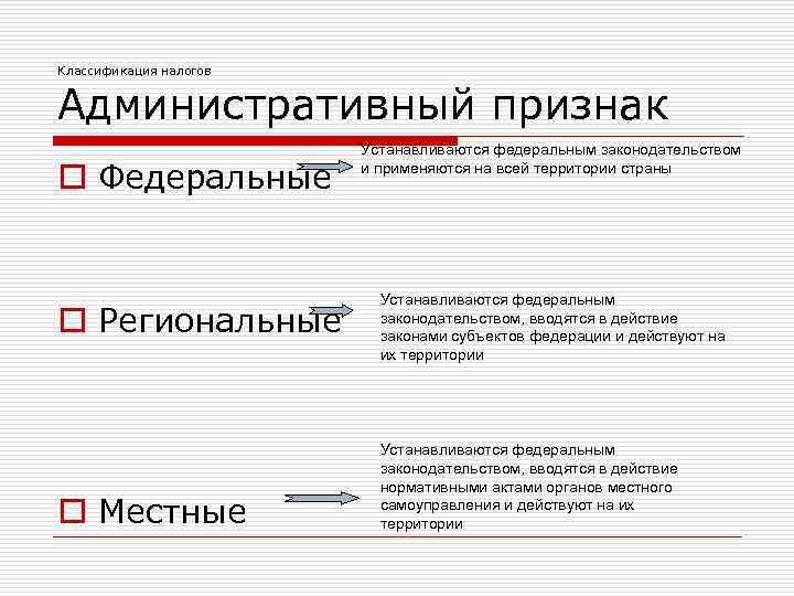Классификация налогов Административный признак o Федеральные o Региональные o Местные Устанавливаются федеральным законодательством и
